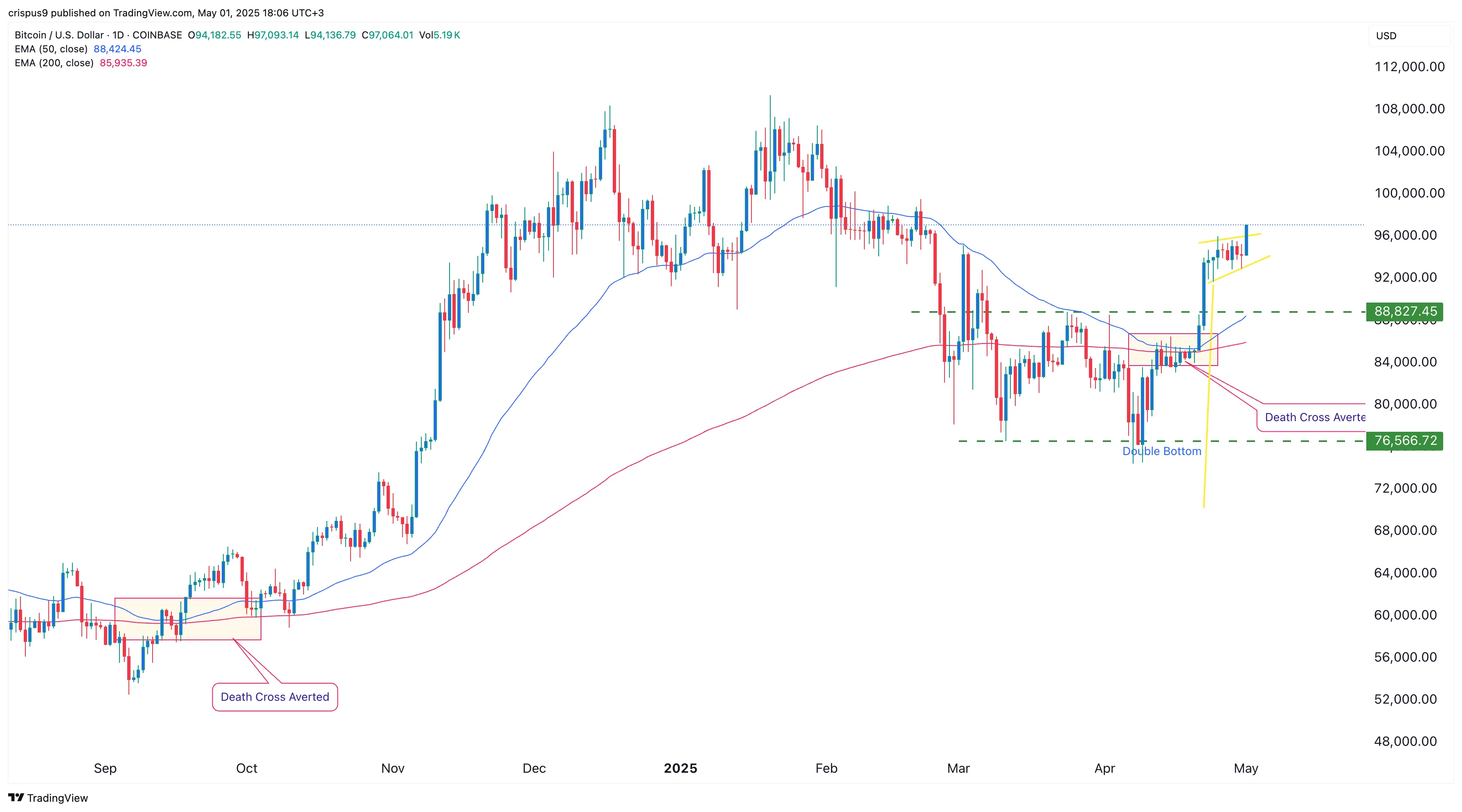 Bitcoin Prijs