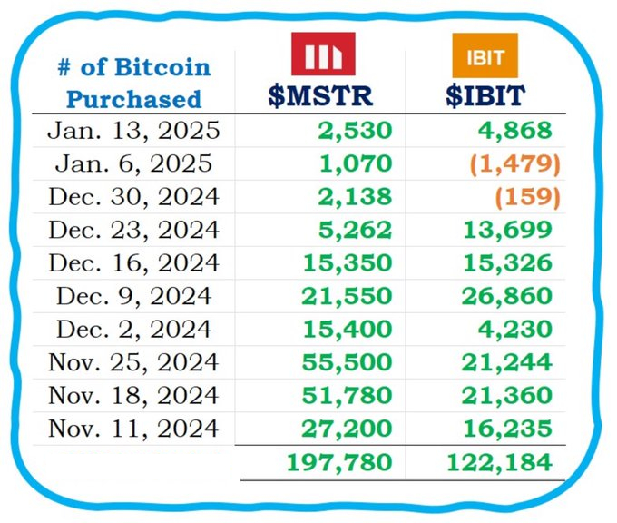 MSTR vs IBIT bitcoin